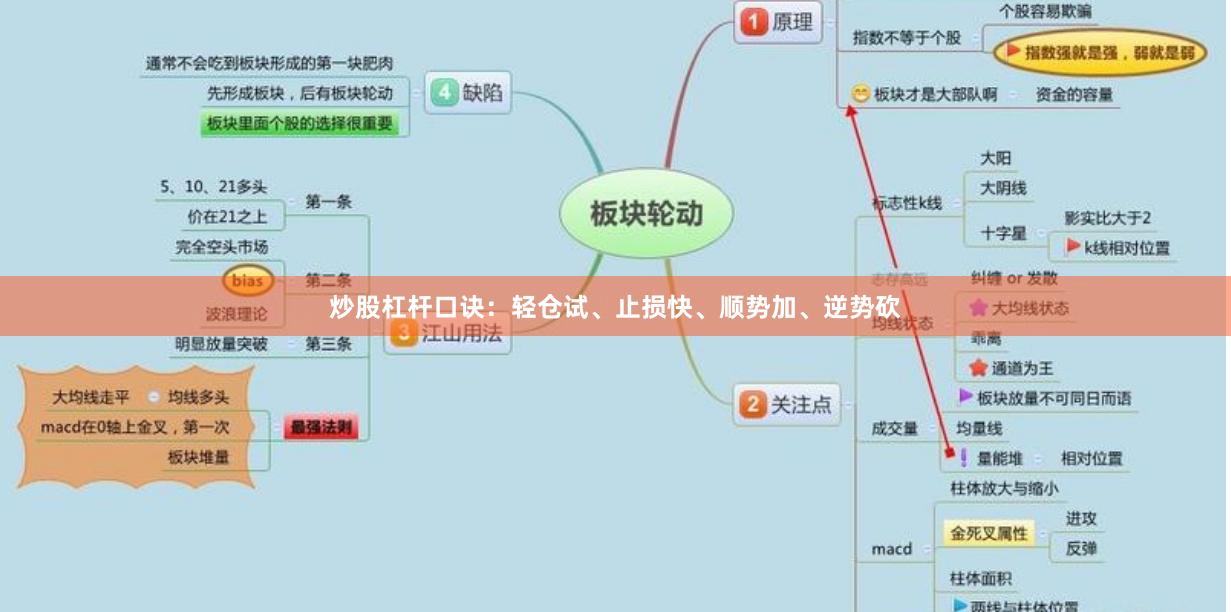 炒股杠杆口诀：轻仓试、止损快、顺势加、逆势砍